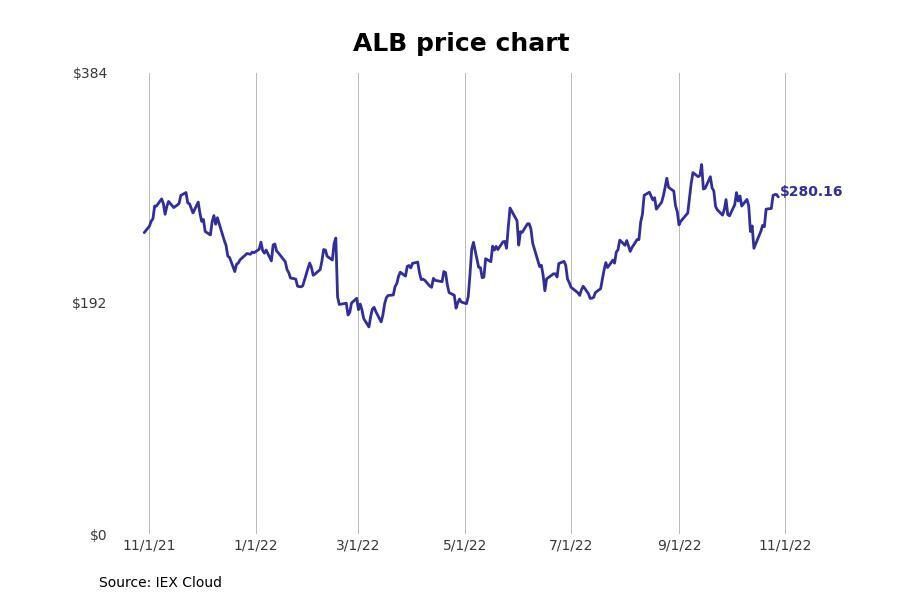 #12. Albemarle Corp. (ALB)